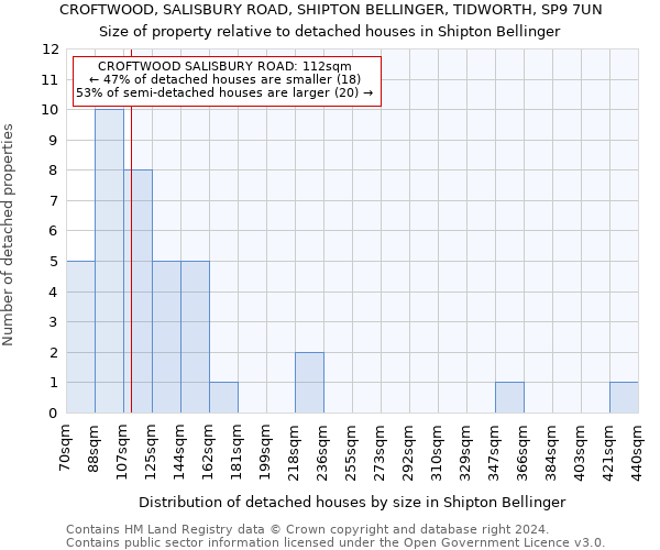 CROFTWOOD, SALISBURY ROAD, SHIPTON BELLINGER, TIDWORTH, SP9 7UN: Size of property relative to detached houses in Shipton Bellinger