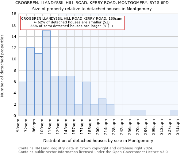 CROGBREN, LLANDYSSIL HILL ROAD, KERRY ROAD, MONTGOMERY, SY15 6PD: Size of property relative to detached houses in Montgomery