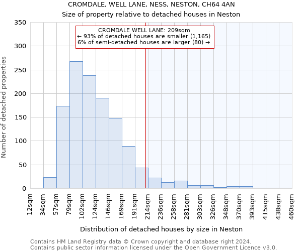 CROMDALE, WELL LANE, NESS, NESTON, CH64 4AN: Size of property relative to detached houses in Neston