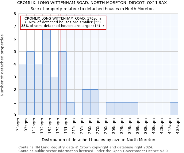 CROMLIX, LONG WITTENHAM ROAD, NORTH MORETON, DIDCOT, OX11 9AX: Size of property relative to detached houses in North Moreton