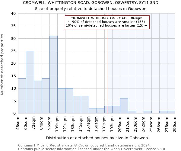 CROMWELL, WHITTINGTON ROAD, GOBOWEN, OSWESTRY, SY11 3ND: Size of property relative to detached houses in Gobowen