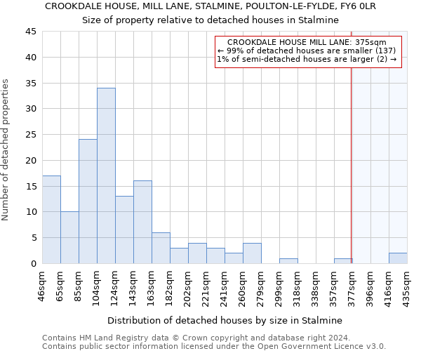 CROOKDALE HOUSE, MILL LANE, STALMINE, POULTON-LE-FYLDE, FY6 0LR: Size of property relative to detached houses in Stalmine