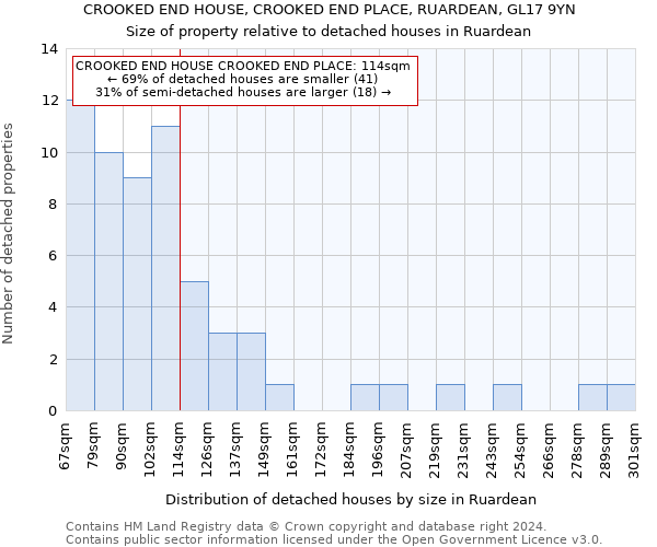 CROOKED END HOUSE, CROOKED END PLACE, RUARDEAN, GL17 9YN: Size of property relative to detached houses in Ruardean