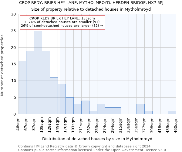 CROP REDY, BRIER HEY LANE, MYTHOLMROYD, HEBDEN BRIDGE, HX7 5PJ: Size of property relative to detached houses in Mytholmroyd