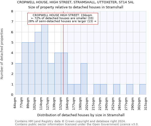 CROPWELL HOUSE, HIGH STREET, STRAMSHALL, UTTOXETER, ST14 5AL: Size of property relative to detached houses in Stramshall