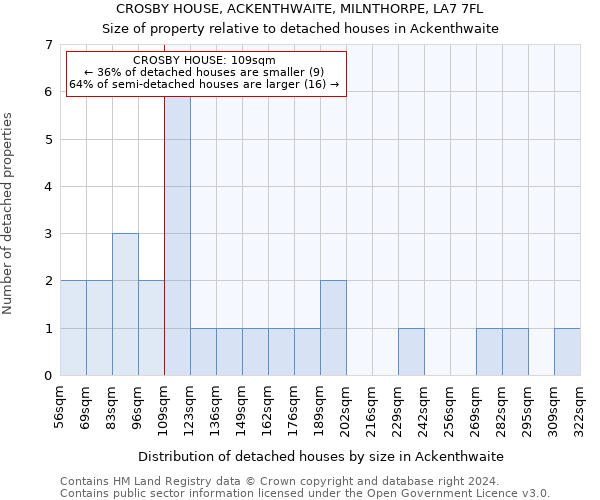CROSBY HOUSE, ACKENTHWAITE, MILNTHORPE, LA7 7FL: Size of property relative to detached houses in Ackenthwaite