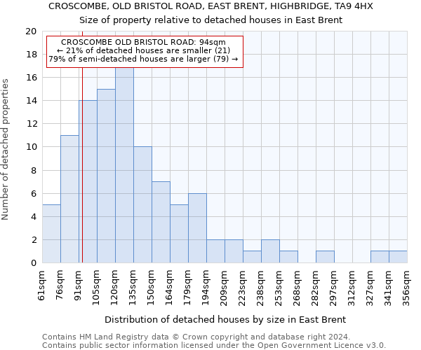 CROSCOMBE, OLD BRISTOL ROAD, EAST BRENT, HIGHBRIDGE, TA9 4HX: Size of property relative to detached houses in East Brent