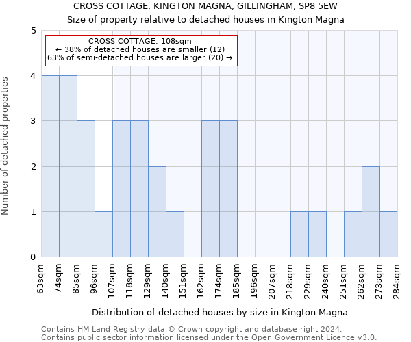 CROSS COTTAGE, KINGTON MAGNA, GILLINGHAM, SP8 5EW: Size of property relative to detached houses in Kington Magna