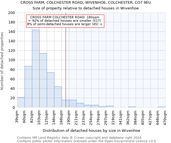 CROSS FARM, COLCHESTER ROAD, WIVENHOE, COLCHESTER, CO7 9EU: Size of property relative to detached houses in Wivenhoe