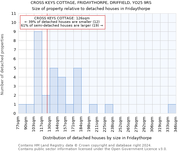 CROSS KEYS COTTAGE, FRIDAYTHORPE, DRIFFIELD, YO25 9RS: Size of property relative to detached houses in Fridaythorpe
