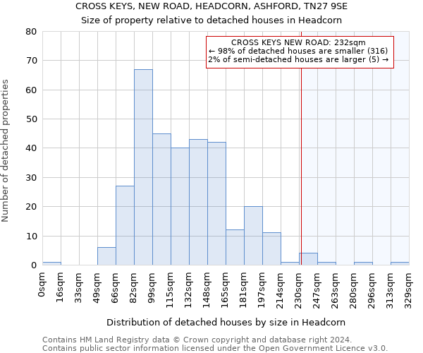 CROSS KEYS, NEW ROAD, HEADCORN, ASHFORD, TN27 9SE: Size of property relative to detached houses in Headcorn