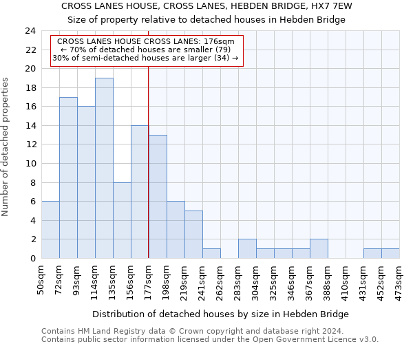 CROSS LANES HOUSE, CROSS LANES, HEBDEN BRIDGE, HX7 7EW: Size of property relative to detached houses in Hebden Bridge