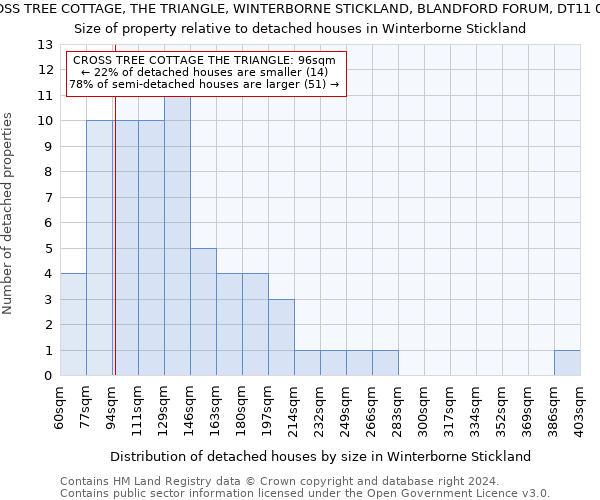 CROSS TREE COTTAGE, THE TRIANGLE, WINTERBORNE STICKLAND, BLANDFORD FORUM, DT11 0NW: Size of property relative to detached houses in Winterborne Stickland