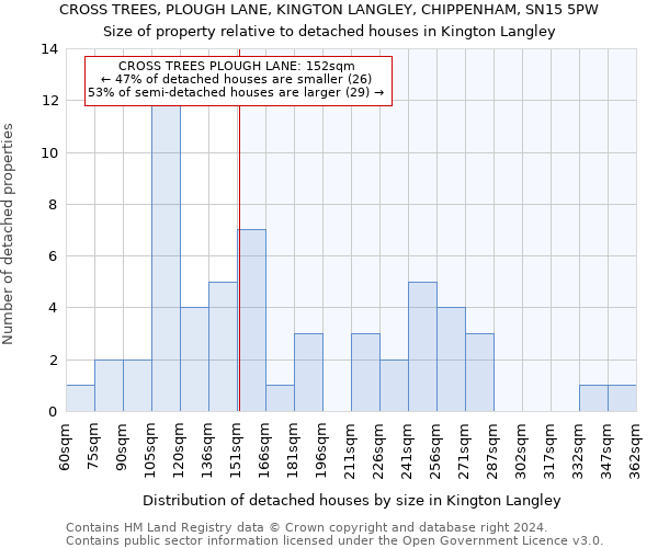 CROSS TREES, PLOUGH LANE, KINGTON LANGLEY, CHIPPENHAM, SN15 5PW: Size of property relative to detached houses in Kington Langley