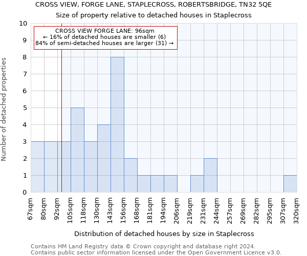 CROSS VIEW, FORGE LANE, STAPLECROSS, ROBERTSBRIDGE, TN32 5QE: Size of property relative to detached houses in Staplecross