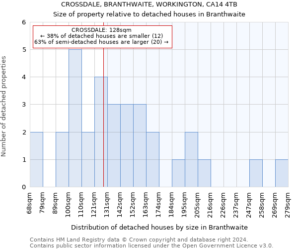 CROSSDALE, BRANTHWAITE, WORKINGTON, CA14 4TB: Size of property relative to detached houses in Branthwaite