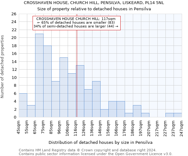 CROSSHAVEN HOUSE, CHURCH HILL, PENSILVA, LISKEARD, PL14 5NL: Size of property relative to detached houses in Pensilva