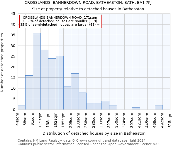CROSSLANDS, BANNERDOWN ROAD, BATHEASTON, BATH, BA1 7PJ: Size of property relative to detached houses in Batheaston