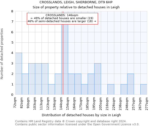 CROSSLANDS, LEIGH, SHERBORNE, DT9 6HP: Size of property relative to detached houses in Leigh