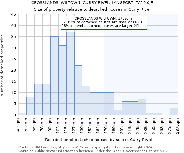 CROSSLANDS, WILTOWN, CURRY RIVEL, LANGPORT, TA10 0JE: Size of property relative to detached houses in Curry Rivel