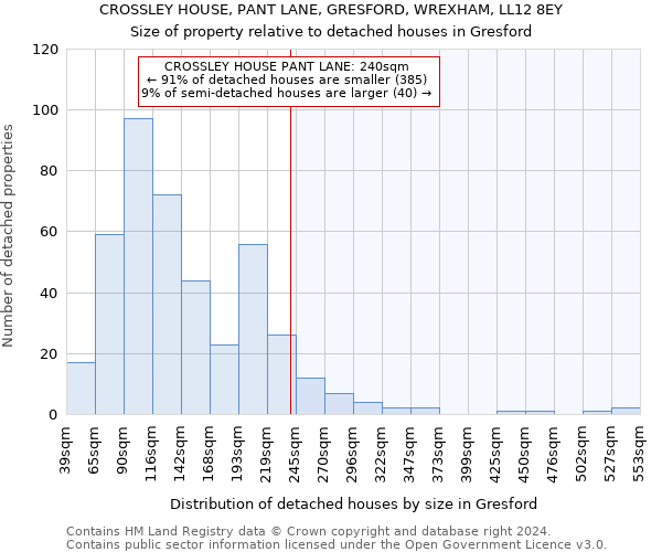 CROSSLEY HOUSE, PANT LANE, GRESFORD, WREXHAM, LL12 8EY: Size of property relative to detached houses in Gresford