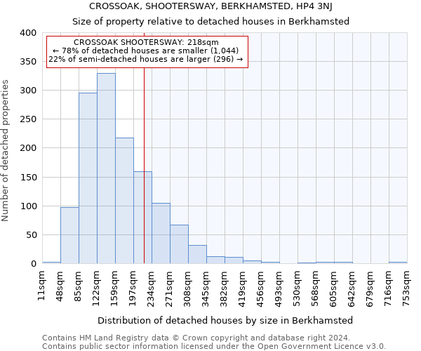 CROSSOAK, SHOOTERSWAY, BERKHAMSTED, HP4 3NJ: Size of property relative to detached houses in Berkhamsted