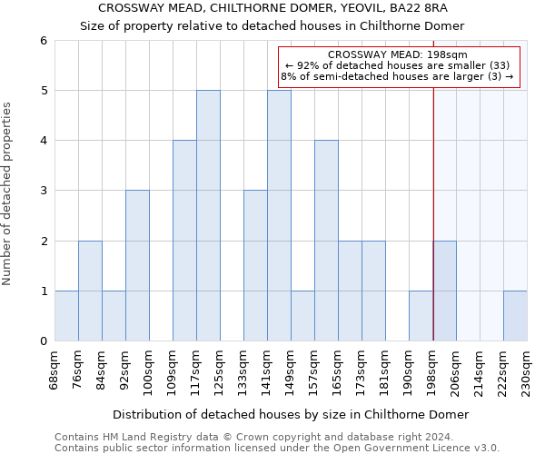 CROSSWAY MEAD, CHILTHORNE DOMER, YEOVIL, BA22 8RA: Size of property relative to detached houses in Chilthorne Domer