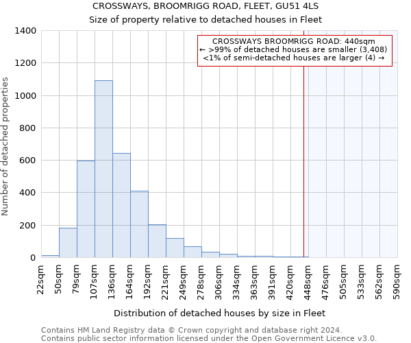 CROSSWAYS, BROOMRIGG ROAD, FLEET, GU51 4LS: Size of property relative to detached houses in Fleet