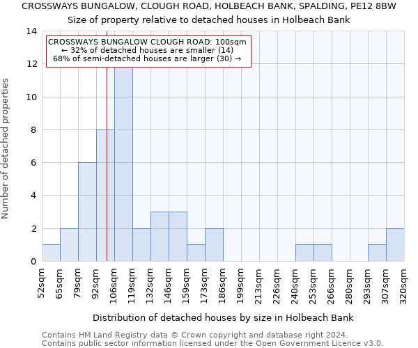 CROSSWAYS BUNGALOW, CLOUGH ROAD, HOLBEACH BANK, SPALDING, PE12 8BW: Size of property relative to detached houses in Holbeach Bank