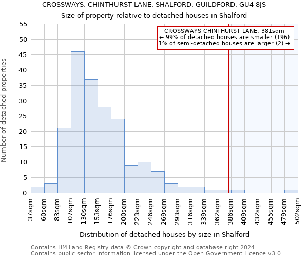 CROSSWAYS, CHINTHURST LANE, SHALFORD, GUILDFORD, GU4 8JS: Size of property relative to detached houses in Shalford