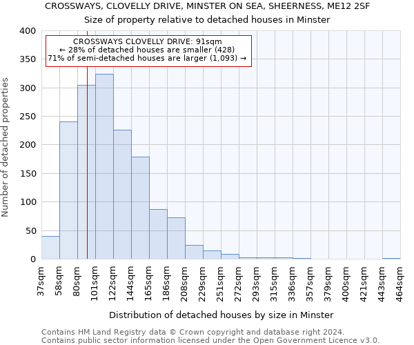 CROSSWAYS, CLOVELLY DRIVE, MINSTER ON SEA, SHEERNESS, ME12 2SF: Size of property relative to detached houses in Minster