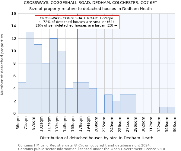 CROSSWAYS, COGGESHALL ROAD, DEDHAM, COLCHESTER, CO7 6ET: Size of property relative to detached houses in Dedham Heath