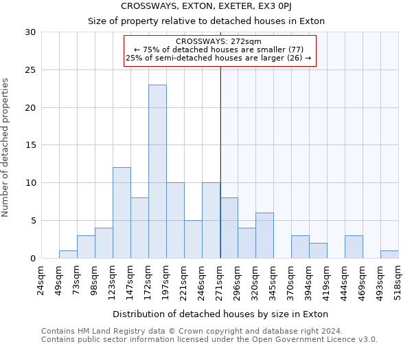 CROSSWAYS, EXTON, EXETER, EX3 0PJ: Size of property relative to detached houses in Exton