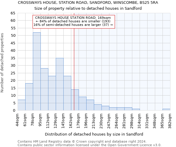 CROSSWAYS HOUSE, STATION ROAD, SANDFORD, WINSCOMBE, BS25 5RA: Size of property relative to detached houses in Sandford