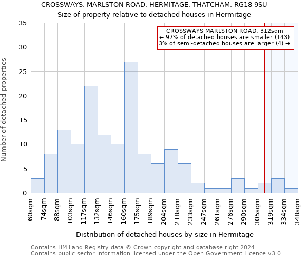CROSSWAYS, MARLSTON ROAD, HERMITAGE, THATCHAM, RG18 9SU: Size of property relative to detached houses in Hermitage
