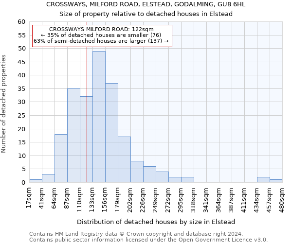 CROSSWAYS, MILFORD ROAD, ELSTEAD, GODALMING, GU8 6HL: Size of property relative to detached houses in Elstead