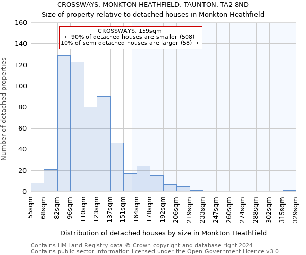 CROSSWAYS, MONKTON HEATHFIELD, TAUNTON, TA2 8ND: Size of property relative to detached houses in Monkton Heathfield