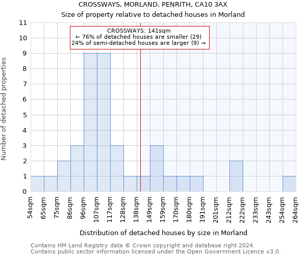 CROSSWAYS, MORLAND, PENRITH, CA10 3AX: Size of property relative to detached houses in Morland