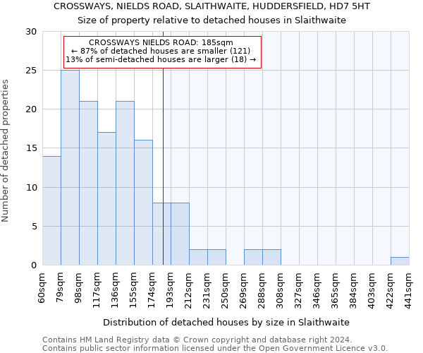 CROSSWAYS, NIELDS ROAD, SLAITHWAITE, HUDDERSFIELD, HD7 5HT: Size of property relative to detached houses in Slaithwaite