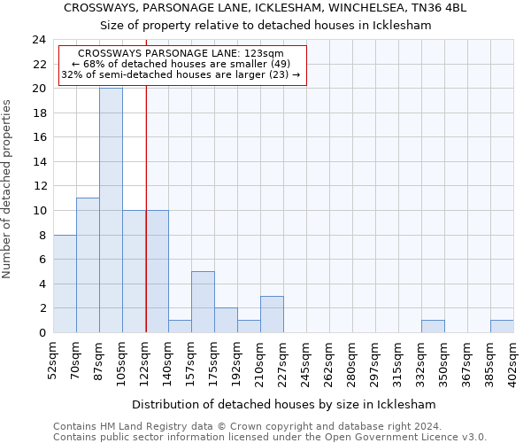 CROSSWAYS, PARSONAGE LANE, ICKLESHAM, WINCHELSEA, TN36 4BL: Size of property relative to detached houses in Icklesham