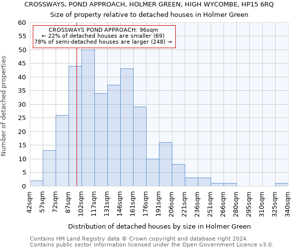 CROSSWAYS, POND APPROACH, HOLMER GREEN, HIGH WYCOMBE, HP15 6RQ: Size of property relative to detached houses in Holmer Green