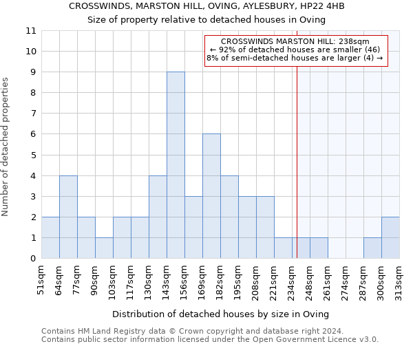 CROSSWINDS, MARSTON HILL, OVING, AYLESBURY, HP22 4HB: Size of property relative to detached houses in Oving