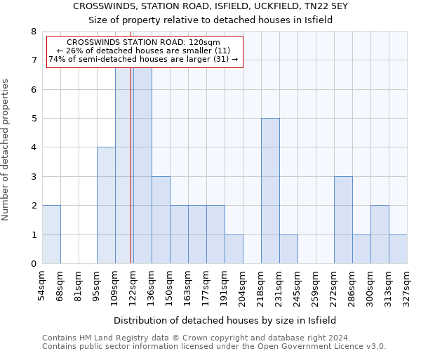 CROSSWINDS, STATION ROAD, ISFIELD, UCKFIELD, TN22 5EY: Size of property relative to detached houses in Isfield