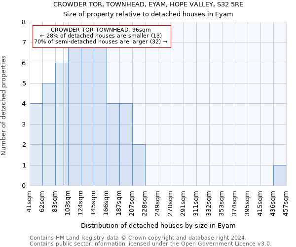 CROWDER TOR, TOWNHEAD, EYAM, HOPE VALLEY, S32 5RE: Size of property relative to detached houses in Eyam