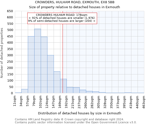 CROWDERS, HULHAM ROAD, EXMOUTH, EX8 5BB: Size of property relative to detached houses in Exmouth