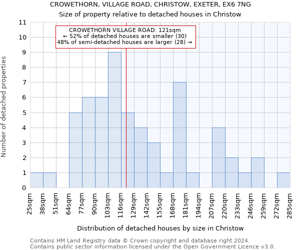 CROWETHORN, VILLAGE ROAD, CHRISTOW, EXETER, EX6 7NG: Size of property relative to detached houses in Christow