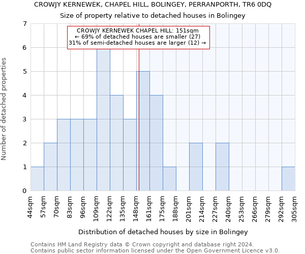 CROWJY KERNEWEK, CHAPEL HILL, BOLINGEY, PERRANPORTH, TR6 0DQ: Size of property relative to detached houses in Bolingey