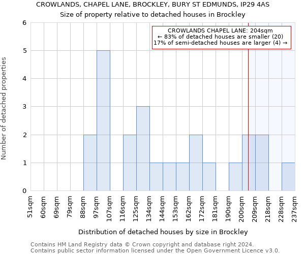 CROWLANDS, CHAPEL LANE, BROCKLEY, BURY ST EDMUNDS, IP29 4AS: Size of property relative to detached houses in Brockley