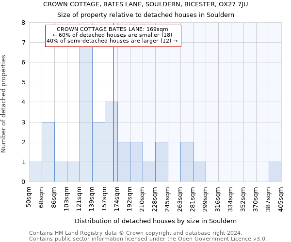CROWN COTTAGE, BATES LANE, SOULDERN, BICESTER, OX27 7JU: Size of property relative to detached houses in Souldern