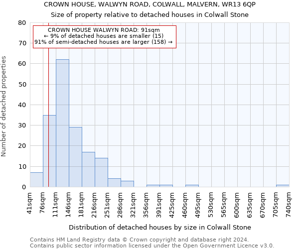 CROWN HOUSE, WALWYN ROAD, COLWALL, MALVERN, WR13 6QP: Size of property relative to detached houses in Colwall Stone